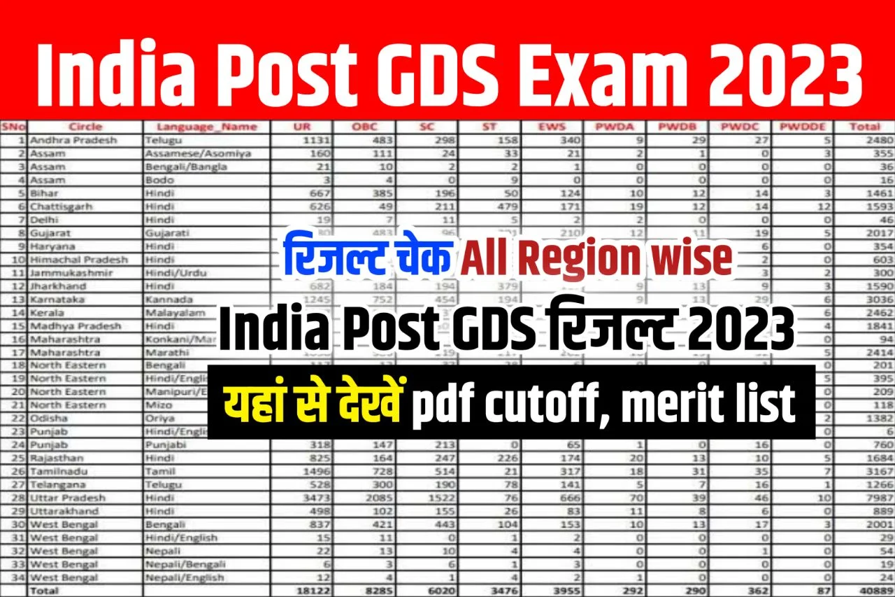 India Post GDS Result 2023 Kaise dekhen (रिजल्ट लिंक जारी)– Gramin Dak Sevak 1st DV List, Merit List, cutoff cutoff @indiapost.gov.in