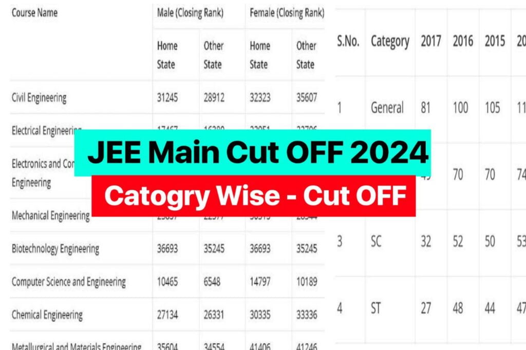 JEE Main Cut off 2024: Minimum Marks for NIT, IIIT, GFTI, Category-wise Qualifying Percentile for IIT JEE @jeemain.nta.ac.in