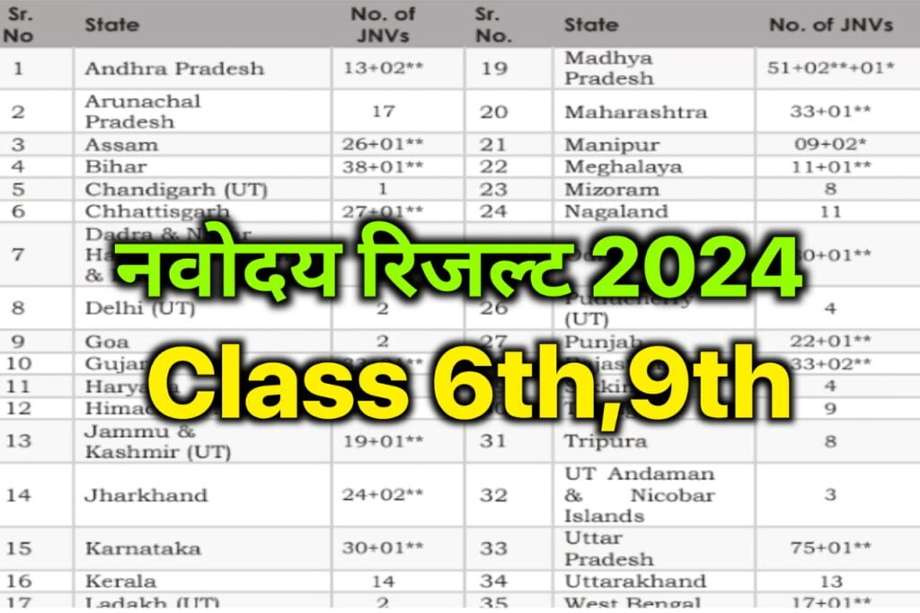 JNV Result 2024 Class 6 & 9 ~ Download Result & Merit List @navodaya.gov.in