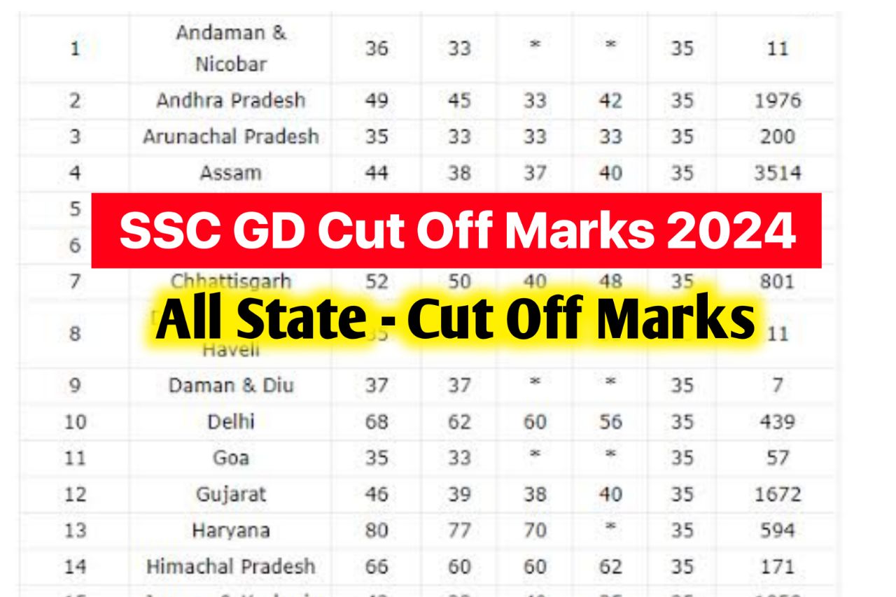 SSC GD Cut Off Marks 2024: State-wise Minimum Passing Marks for Male & Female Candidates Check @ssc.nic.in