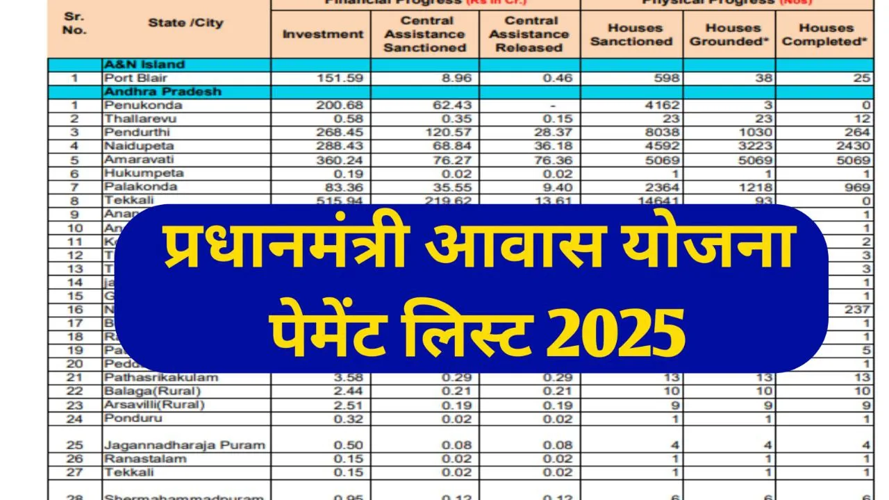 PM Awas Yojana Payment List 2025: प्रधानमंत्री आवास योजना का पैसा कैसे चेक करें