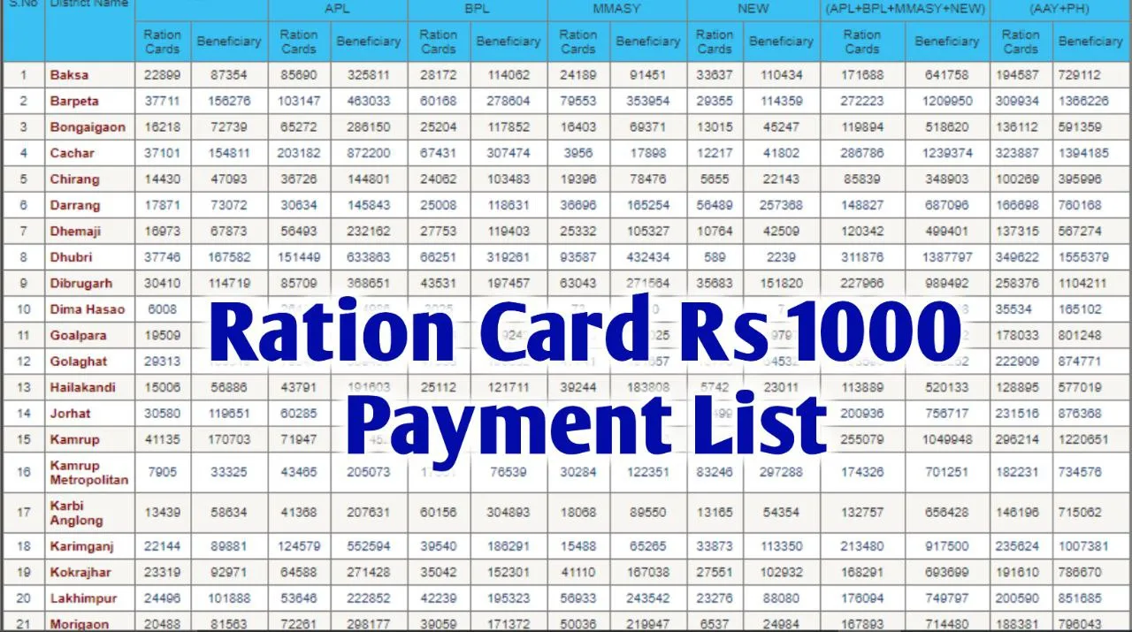 Ration Card Rs 1000 Payment List: राशन कार्ड धारकों के खाते में ₹1000 लिस्ट चेक करें नाम है या नहीं